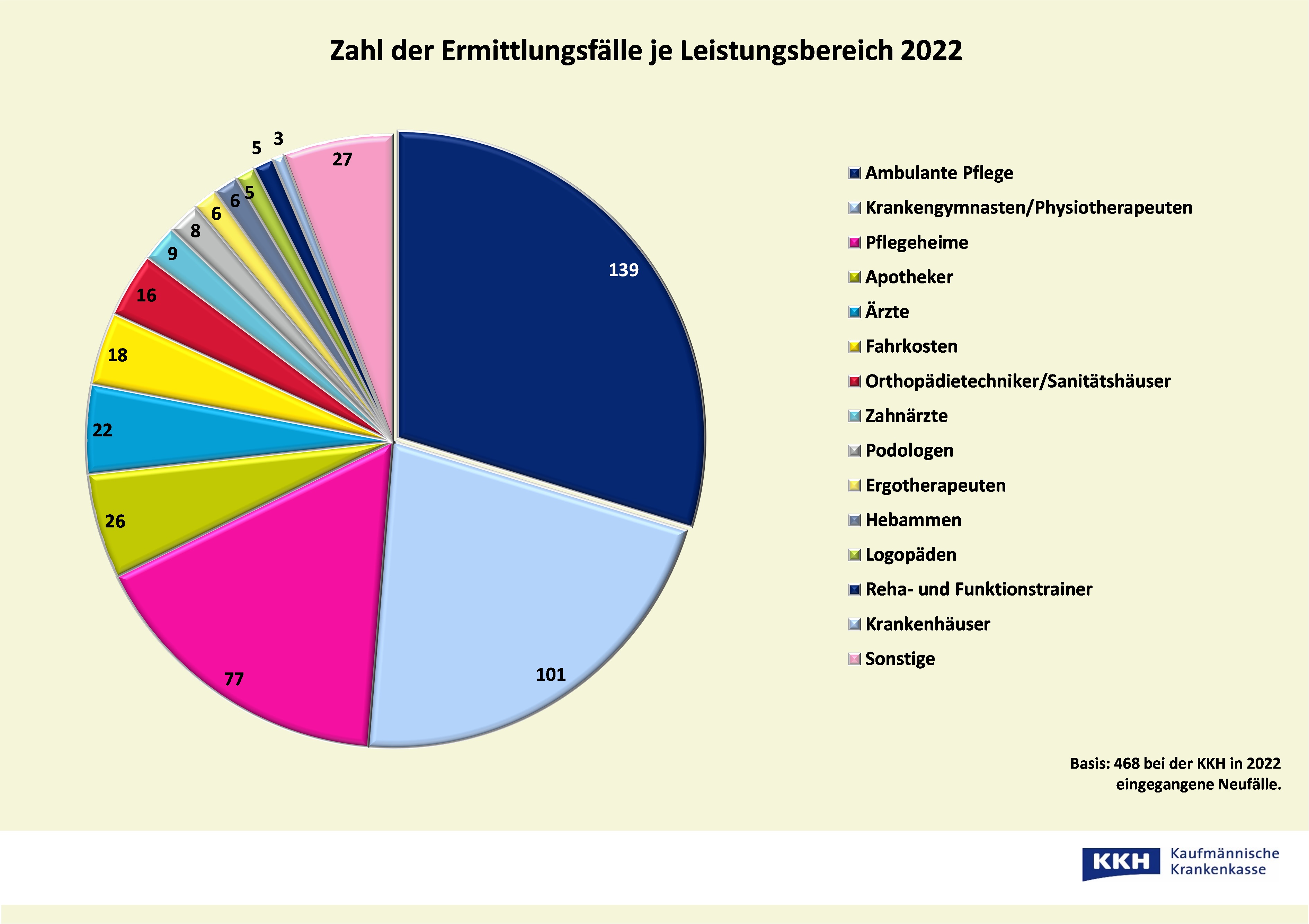 Betrug im Gesundheitswesen kann Menschenleben gefährden KKH